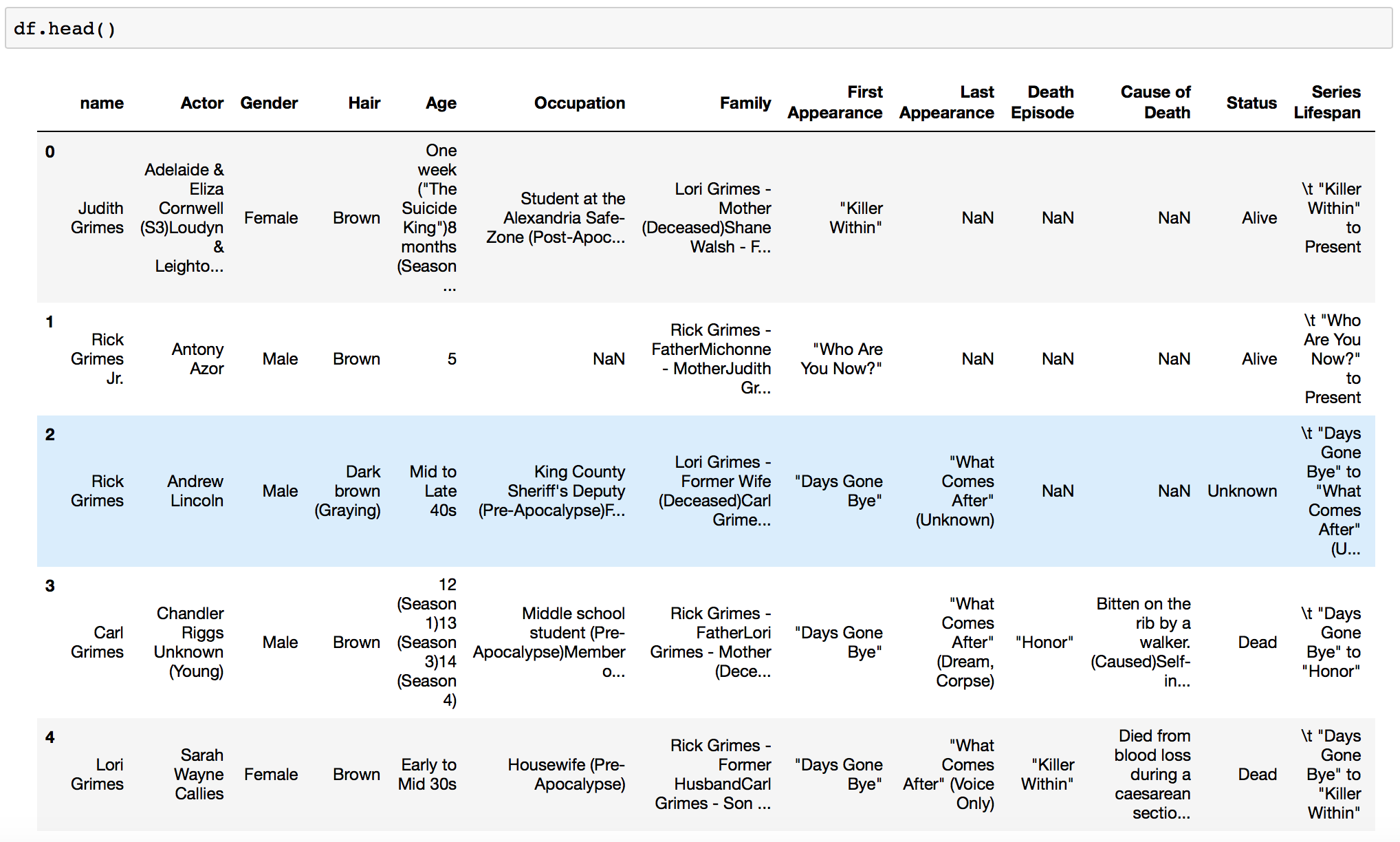 Pandas Walking Dead Dataframe