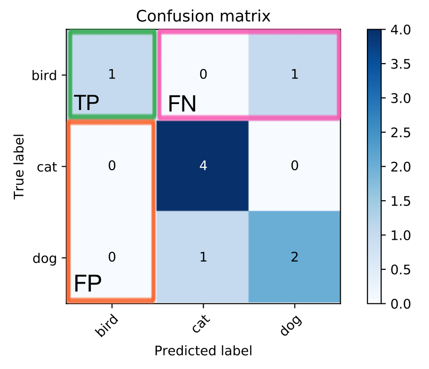 TP, FP, FN for class “bird”