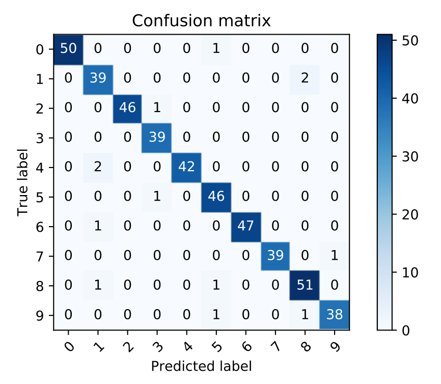 Multi-class confusion matrix