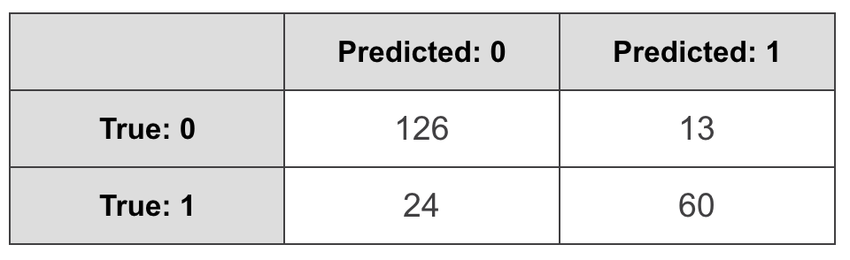 confusion matrix as a table