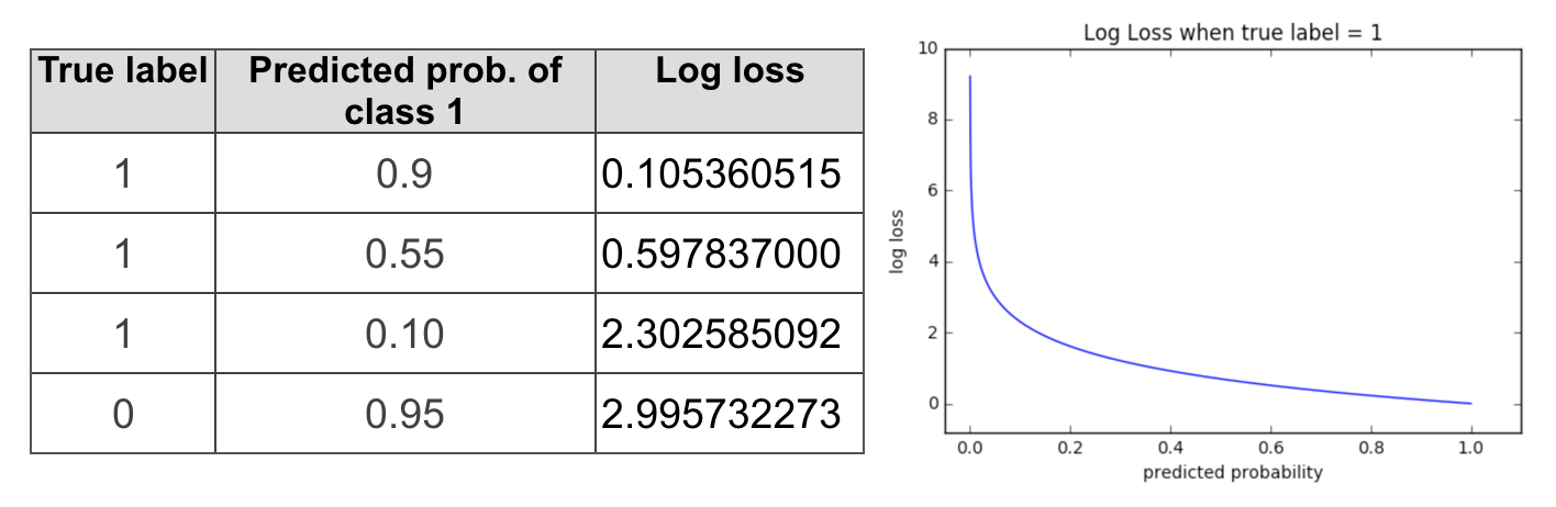 Maria Khalusova | Machine Learning Model Evaluation Metrics part 1:  Classification