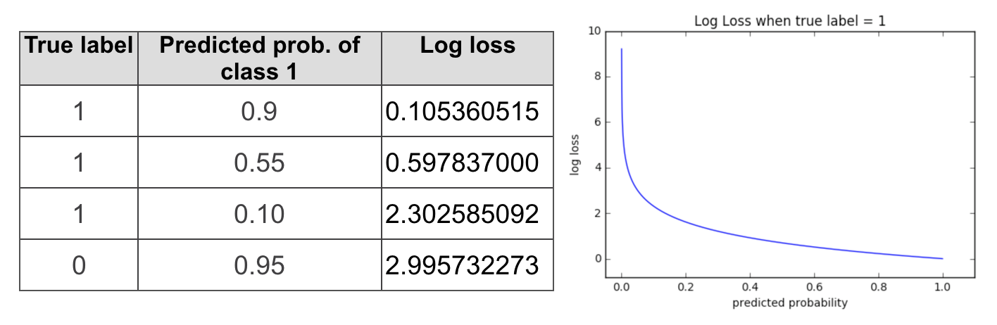 Log loss