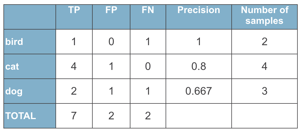 Micro/Macro/Weighted Average calculation table