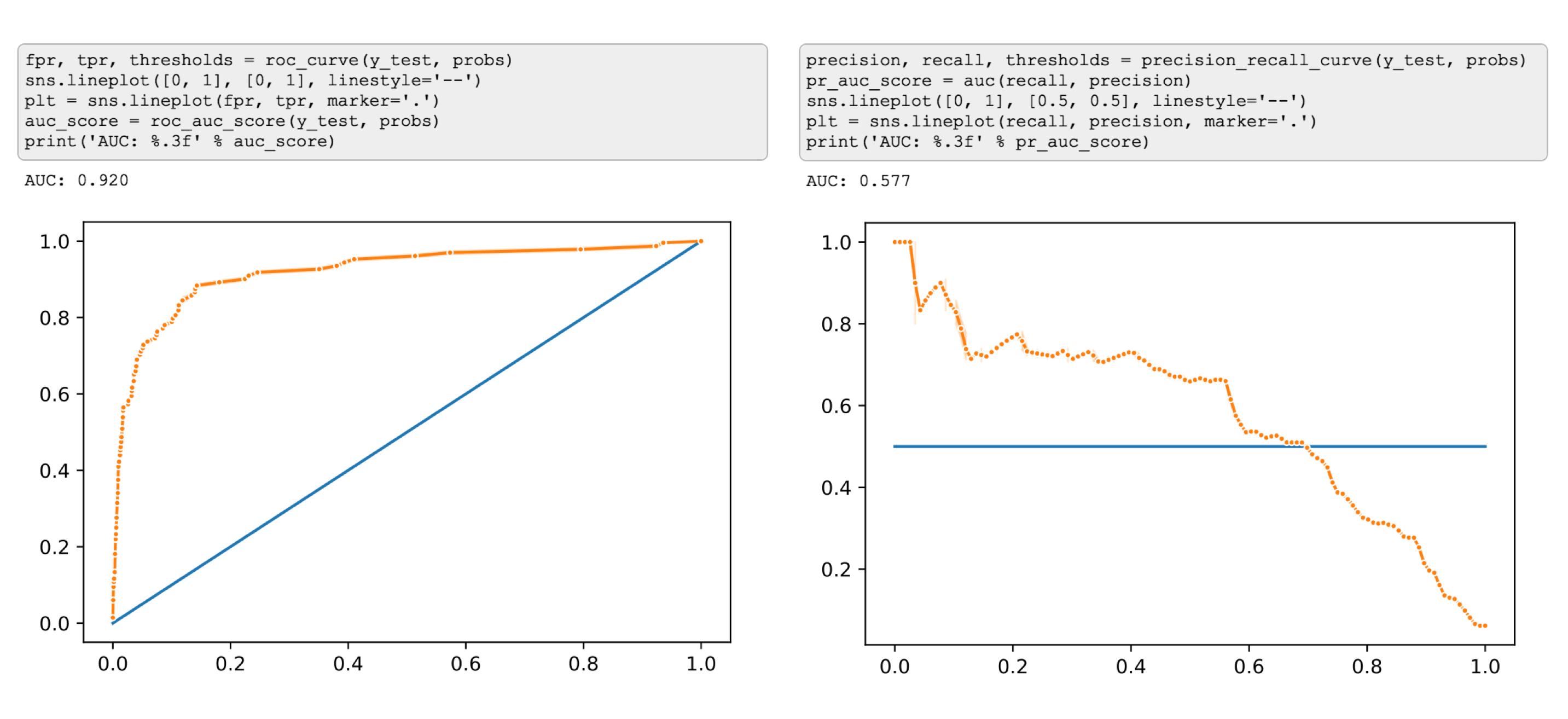 Precision/Recall curve vs ROC curve, 2