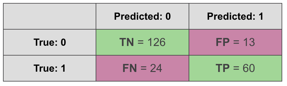 confusion matrix with TN, TP, FN, FP